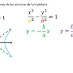Cómo encontrar las asíntotas de una hipérbola Ciencia
