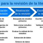 Cómo escribir una revisión de la literatura Educación