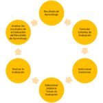 Cómo evaluar los resultados del aprendizaje de los estudiantes Educación