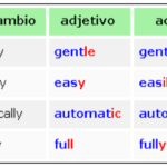 Cómo formar adverbios a partir de adjetivos