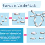 ¿Cómo mantienen unidas las moléculas las fuerzas de Van der Waals?