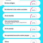 ¿Cuál es el propósito de la jerga y los coloquialismos?