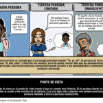 ¿Cuál es el punto de vista de una historia?
