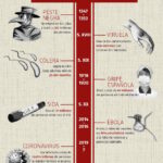 ¿Cuáles son las similitudes entre la peste negra y la Gran Peste?