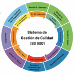 ¿Cuáles son los requisitos de la norma ISO 9001?