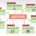 ¿Cuáles son los tipos de adjetivos?