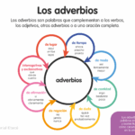 ¿Cuáles son los tipos de adverbios?