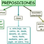 ¿Cuáles son los tipos de preposiciones?