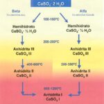 Diferencia entre alfa y beta hemihidrato