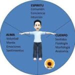 Diferencia entre alma y espíritu