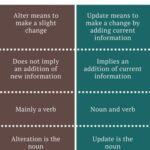 Diferencia entre Alter y Update