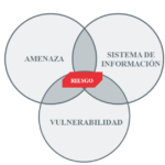 Diferencia entre amenaza y vulnerabilidad