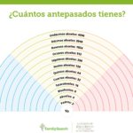 Diferencia entre antepasado y descendiente