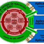 Diferencia entre API y llamada al sistema