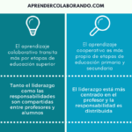 Diferencia entre aprendizaje cooperativo y colaborativo