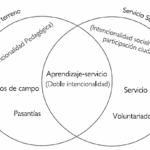 Diferencia entre aprendizaje pasantía y aprendizaje