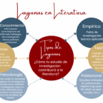 Diferencia entre brecha de investigación y problema de investigación