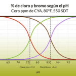 Diferencia entre bromuros y sulfitos