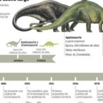 Diferencia entre Brontosaurio y Braquiosaurio