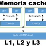 Diferencia entre caché L1 L2 y L3