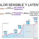Diferencia entre calor latente y calor específico