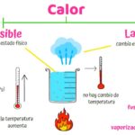 Diferencia entre calor latente y calor sensible