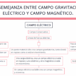 Diferencia entre campo eléctrico y campo gravitacional