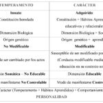 Diferencia entre carácter y personalidad