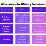 Diferencia entre carrera y profesión