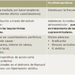 Diferencia entre CCB dihidropiridínico y no dihidropiridínico