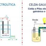 Diferencia entre celda electroquímica y celda electrolítica