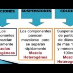 Diferencia entre coloide y solución