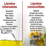 Diferencia entre combustible e inflamable