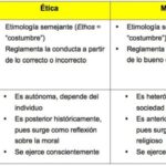 Diferencia entre comparado con y comparado con