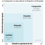 Diferencia entre compasión y simpatía