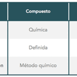 Diferencia entre compuesto y mezcla