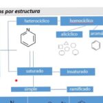 Diferencia entre compuestos homocíclicos y heterocíclicos