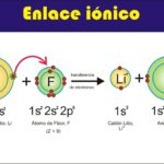 Diferencia entre conducción electrónica e iónica