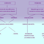 Diferencia entre conflicto y problema
