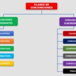 Diferencia entre conjunciones coordinantes y subordinantes