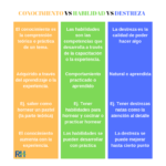 Diferencia entre conocimiento habilidad y capacidad