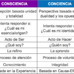Diferencia entre consciente y consciencia