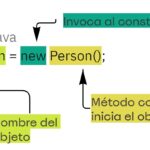 Diferencia entre constructor y método