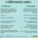 Diferencia entre contrato y acuerdo