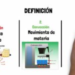 Diferencia entre convección y conducción