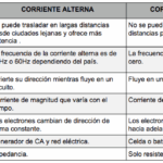 Diferencia entre corriente alterna (CA) y corriente continua (CC)