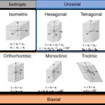 Diferencia entre cristales uniaxiales y biaxiales