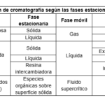 Diferencia entre cromatografía de gases y cromatografía líquida