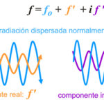 Diferencia entre dispersión normal y anómala