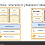 Diferencia entre Docker y VM